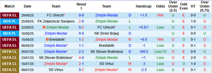 Nhận định, soi kèo Zrinjski Mostar vs Radnik Bijeljina, 23h00 ngày 1/9: Cải thiện thứ hạng - Ảnh 2