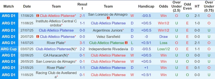Nhận định, soi kèo Platense vs Godoy Cruz, 5h15 ngày 2/9: Cơ hội cho chủ nhà - Ảnh 2