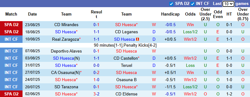 Nhận định, soi kèo Huesca vs Eibar, 0h30 ngày 2/9: Đả bại chủ nhà - Ảnh 2