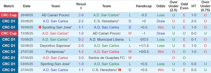 Nhận định, soi kèo San Carlos vs Perez Zeledon, 8h00 ngày 2/9: Chủ nhà sa sút - Ảnh 2