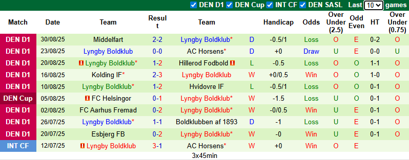 Nhận định, soi kèo Ledoje-Smorum vs Lyngby Boldklub, 22h00 ngày 2/9: Chênh lệch - Ảnh 2