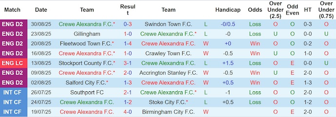 Nhận định, soi kèo Crewe Alexandra vs Chesterfield, 1h00 ngày 3/9: Khách tự tin - Ảnh 2