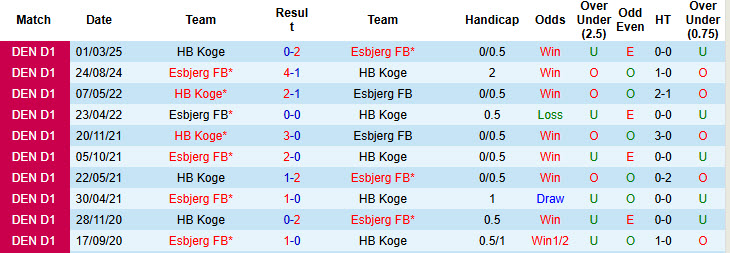 Nhận định, soi kèo Esbjerg vs HB Koge, 00h00 ngày 2/9: Chen chân top 2 - Ảnh 4