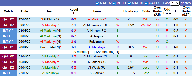 Nhận định, soi kèo Al Markhiya vs Muaither, 0h30 ngày 2/9: Khó có bất ngờ - Ảnh 1