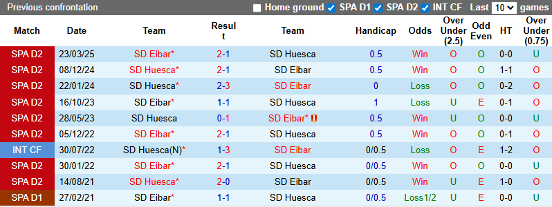 Nhận định, soi kèo Huesca vs Eibar, 0h30 ngày 2/9: Đả bại chủ nhà - Ảnh 4