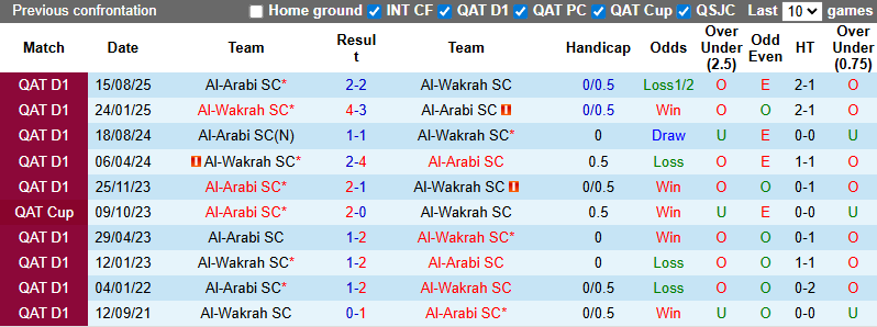 Nhận định, soi kèo Al-Wakrah vs Al-Arabi, 22h30 ngày 2/9: Cửa trên sáng - Ảnh 3