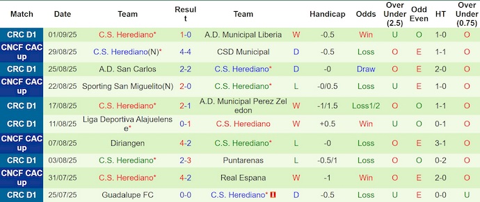 Nhận định, soi kèo Cartagines vs Herediano, 9h00 ngày 11/9: Không dễ - Ảnh 3