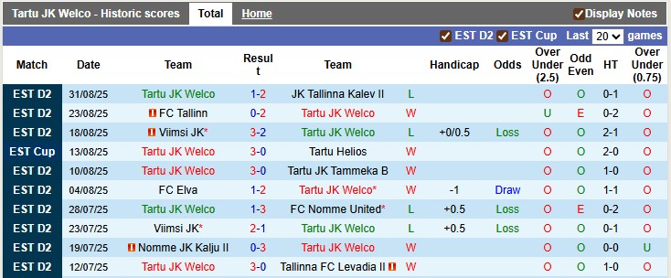 Nhận định, soi kèo Tartu JK Welco vs Kristiine JK, 0h00 ngày 11/9: Trận đấu dễ của chủ nhà - Ảnh 1