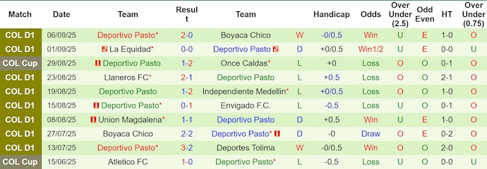 Nhận định, soi kèo Millonarios vs Deportivo Pasto, 7h30 ngày 11/9: Chủ nhà sa sút - Ảnh 3