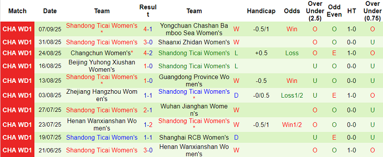 Nhận định, soi kèo nữ Liaoning Shenbei Hefeng vs nữ Shandong, 15h00 ngày 11/9: Tin vào cửa trên - Ảnh 2