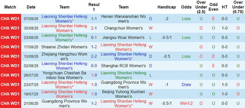 Nhận định, soi kèo nữ Liaoning Shenbei Hefeng vs nữ Shandong, 15h00 ngày 11/9: Tin vào cửa trên - Ảnh 1