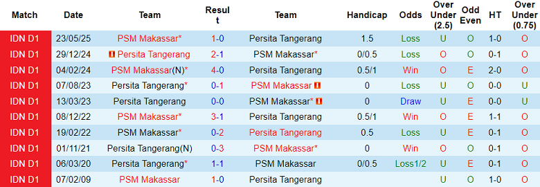 Nhận định, soi kèo Persita vs PSM Makassar, 19h00 ngày 11/9: Khó tin cửa trên - Ảnh 3