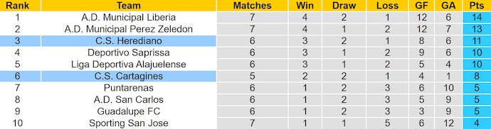 Nhận định, soi kèo Cartagines vs Herediano, 9h00 ngày 11/9: Không dễ - Ảnh 5