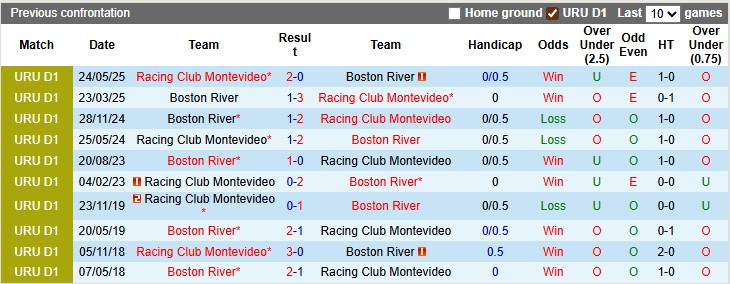 Nhận định, soi kèo Racing Club vs Boston River, 1h30 ngày 11/9: Tâm trí đâu đá cúp - Ảnh 3