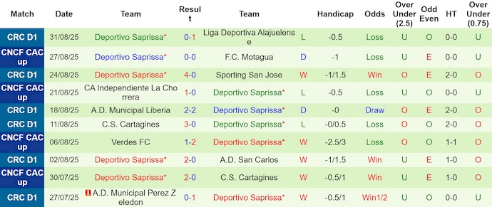 Nhận định, soi kèo Puntarenas vs Deportivo Saprissa, 8h00 ngày 11/9: Tin vào lịch sử - Ảnh 3