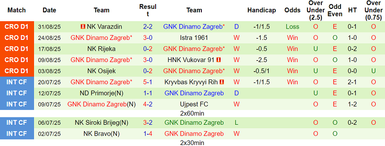 Nhận định, soi kèo Dinamo Predavac vs Dinamo Zagreb, 21h30 ngày 10/9: Khó tin cửa trên - Ảnh 2