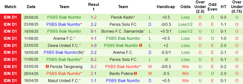 Nhận định, soi kèo Semen Padang vs PSBS Biak, 15h30 ngày 11/9: Cửa dưới thất thế - Ảnh 2
