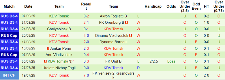 Nhận định, soi kèo Irkutsk vs KDV Tomsk, 16h00 ngày 11/9: Chủ nhà đáng tin - Ảnh 2