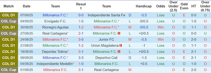 Nhận định, soi kèo Millonarios vs Deportivo Pasto, 7h30 ngày 11/9: Chủ nhà sa sút - Ảnh 2