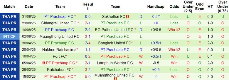 Nhận định, soi kèo Buriram United vs Prachuap, 19h00 ngày 12/9: Khẳng định vị thế - Ảnh 2