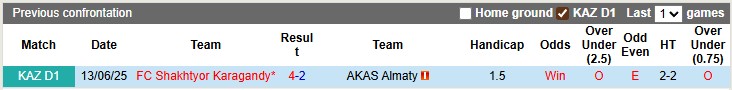 Nhận định, soi kèo AKAS Almaty vs Shakhtyor Karagandy, 20h00 ngày 11/9: 'Gặp cướp' - Ảnh 3