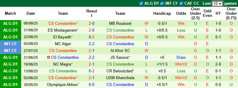 Nhận định, soi kèo ES Setif vs Constantine, 0h00 ngày 12/9: Trận hòa thứ 4 - Ảnh 3