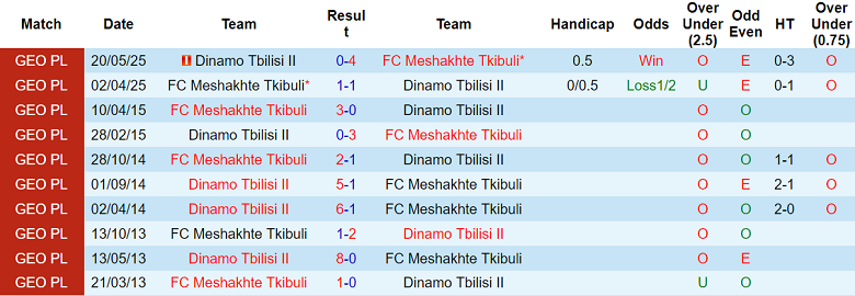Nhận định, soi kèo Meshakhte Tkibuli vs Dinamo Tbilisi II, 19h00 ngày 11/9: Khách ‘tạch’ - Ảnh 3