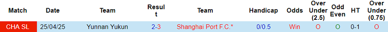 Nhận định, soi kèo Shanghai Port vs Yunnan Yukun, 17h00 ngày 12/9: Khác biệt động lực - Ảnh 3