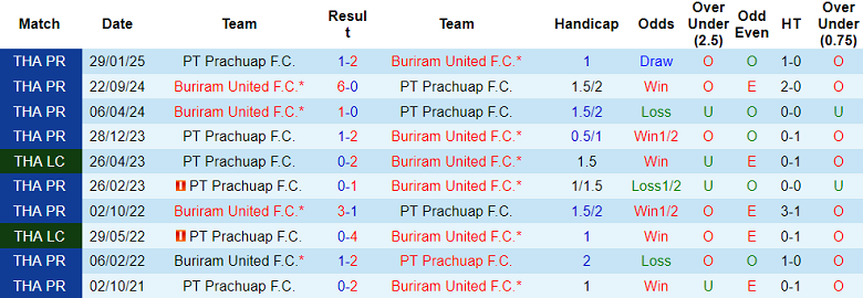Nhận định, soi kèo Buriram United vs Prachuap, 19h00 ngày 12/9: Khẳng định vị thế - Ảnh 3