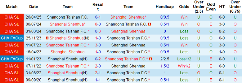 Nhận định, soi kèo Shanghai Shenhua vs Shandong Taishan, 19h00 ngày 12/9: Tiếp tục ‘ngáng chân’? - Ảnh 3