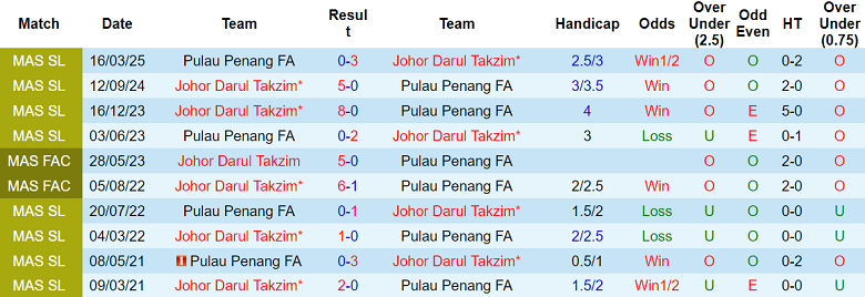 Nhận định, soi kèo Johor Darul Ta’zim vs Penang, 19h15 ngày 11/9: Thất vọng cửa trên - Ảnh 3
