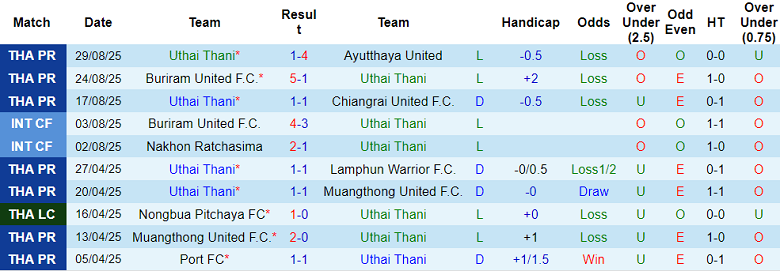 Nhận định, soi kèo Uthai Thani vs BG Pathum United, 19h00 ngày 12/9: Thất vọng cửa trên - Ảnh 1