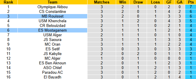 Nhận định, soi kèo Mostaganem vs MB Rouisset, 0h00 ngày 12/9: Đả bại tân binh - Ảnh 4