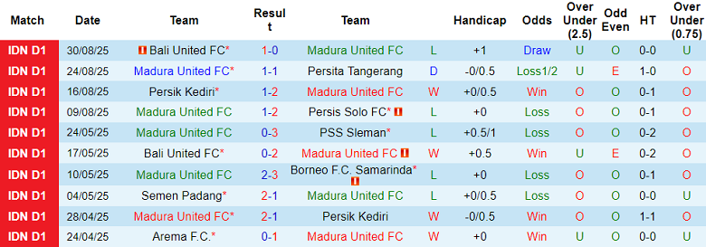 Nhận định, soi kèo Madura United vs Bhayangkara, 19h00 ngày 12/9: Tìm lại niềm vui - Ảnh 1