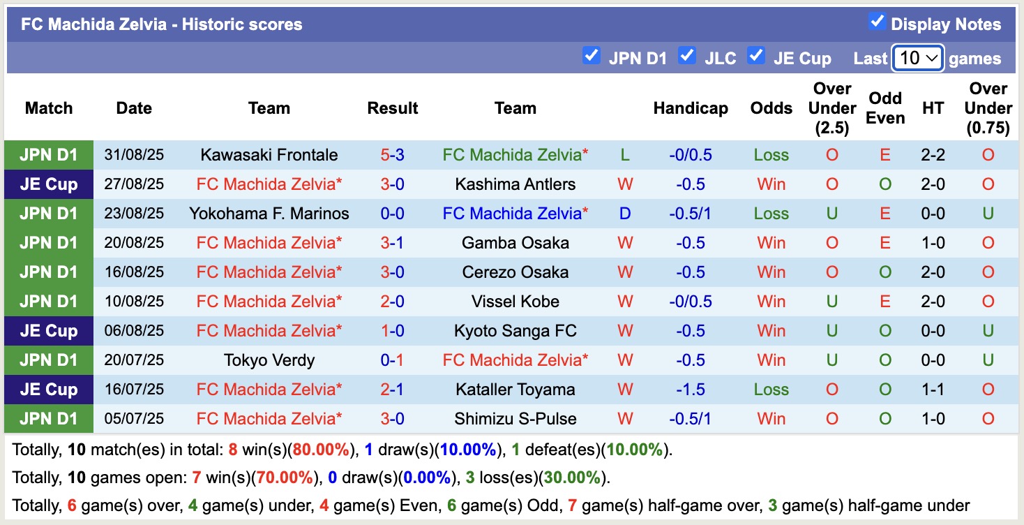 Nhận định, soi kèo Machida Zelvia vs Yokohama FC, 17h00 ngày 12/9: Tìm lại niềm vui - Ảnh 2