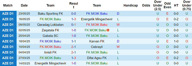 Nhận định, soi kèo MOIK Baku vs Shahdagh, 19h30 ngày 11/9: Bắt nạt ‘lính mới’ - Ảnh 1