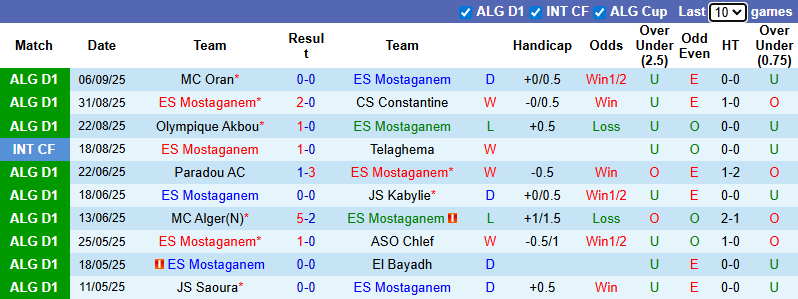 Nhận định, soi kèo Mostaganem vs MB Rouisset, 0h00 ngày 12/9: Đả bại tân binh - Ảnh 2