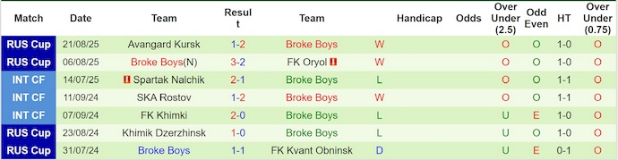 Nhận định, soi kèo Saturn vs Broke Boys, 23h30 ngày 11/9: Phong độ và đẳng cấp - Ảnh 2