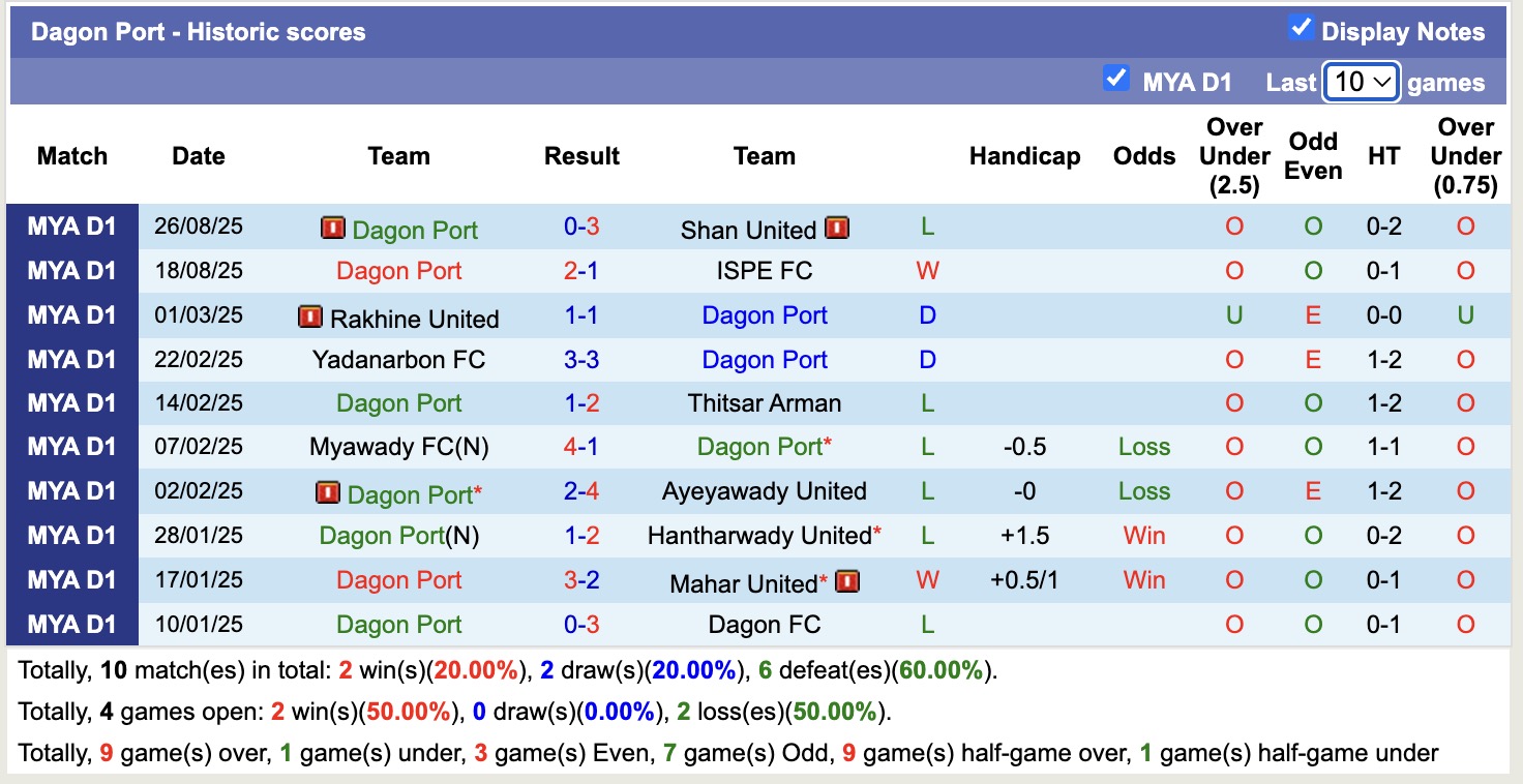 Nhận định, soi kèo Hantharwady United vs Dagon Port, 16h00 ngày 12/9: Cứ ngỡ ngon ăn - Ảnh 3