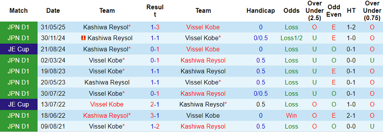 Nhận định, soi kèo Vissel Kobe vs Kashiwa Reysol, 17h00 ngày 12/9: Tin vào cửa trên - Ảnh 3
