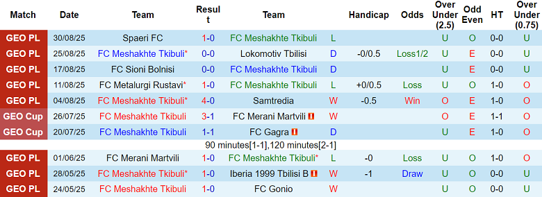 Nhận định, soi kèo Meshakhte Tkibuli vs Dinamo Tbilisi II, 19h00 ngày 11/9: Khách ‘tạch’ - Ảnh 1