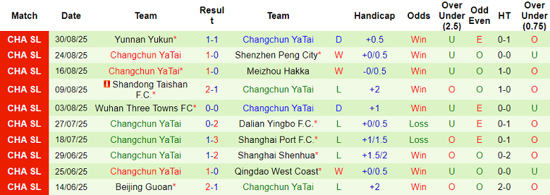 Nhận định, soi kèo Chengdu Rongcheng vs Changchun Yatai, 18h35 ngày 12/9: Bảo vệ thành quả - Ảnh 2