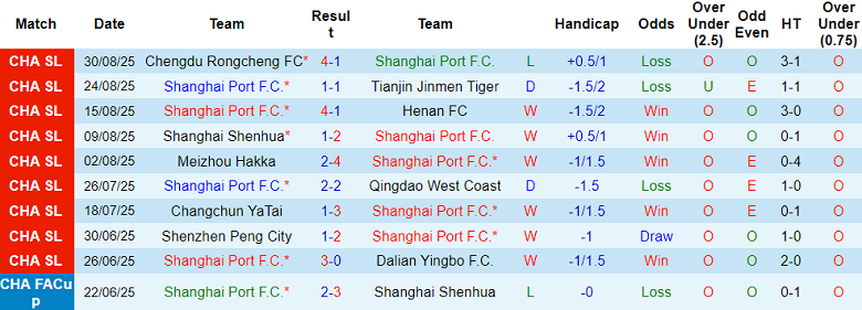Nhận định, soi kèo Shanghai Port vs Yunnan Yukun, 17h00 ngày 12/9: Khác biệt động lực - Ảnh 1