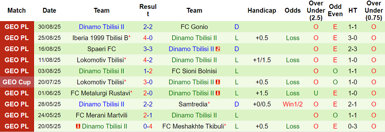 Nhận định, soi kèo Meshakhte Tkibuli vs Dinamo Tbilisi II, 19h00 ngày 11/9: Khách ‘tạch’ - Ảnh 2