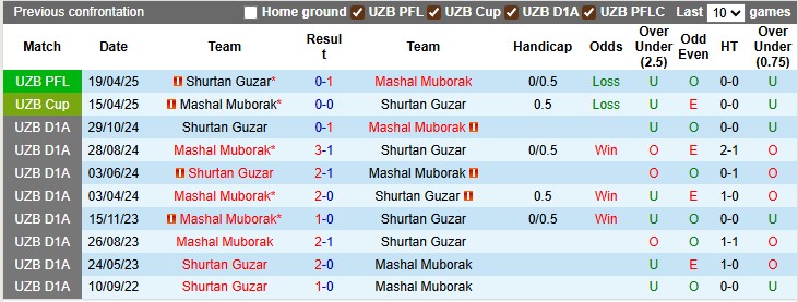 Nhận định, soi kèo Mashal Muborak vs Shurtan Guzar, 20h30 ngày 11/9: Sấm động trời quang - Ảnh 3