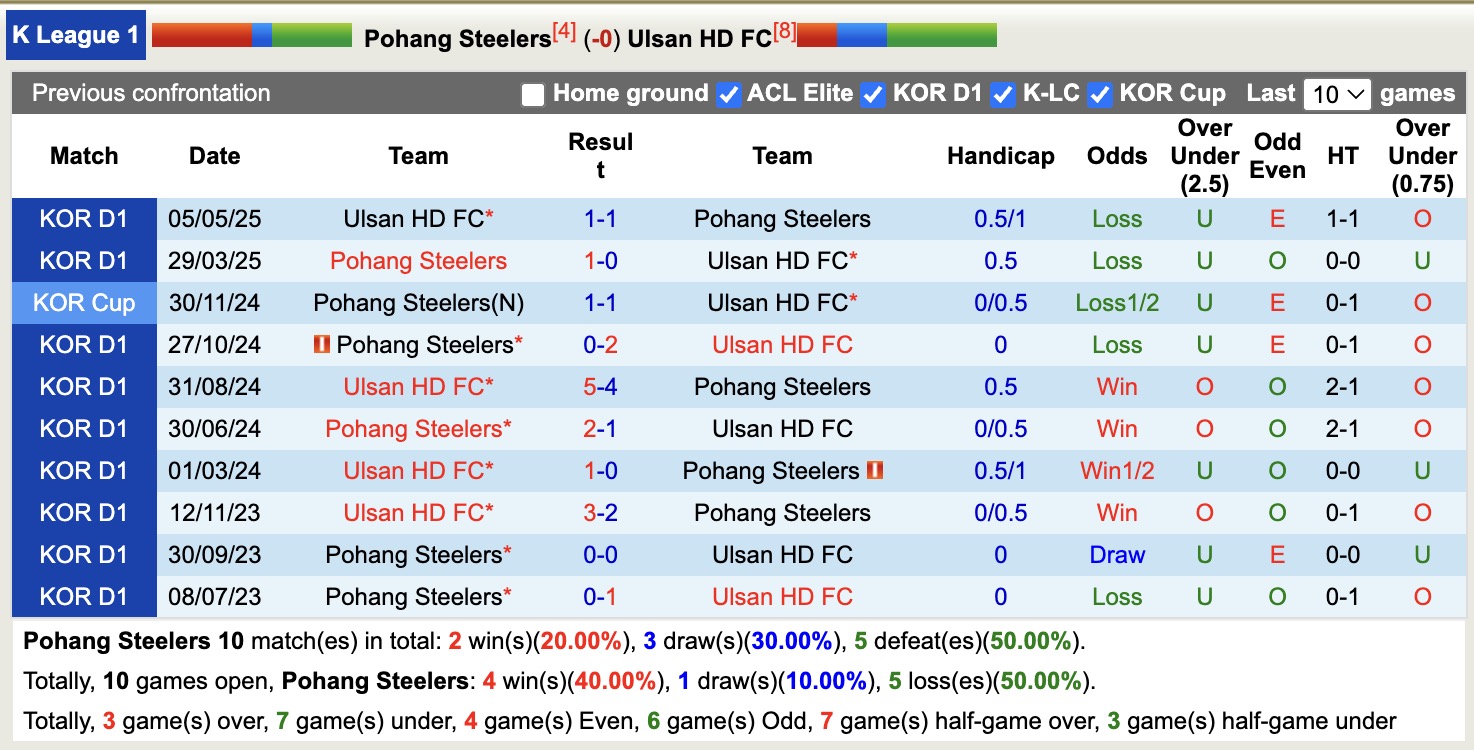 Nhận định, soi kèo Pohang Steelers vs Ulsan HD, 17h00 ngày 13/9: Không biết đâu là bờ - Ảnh 4