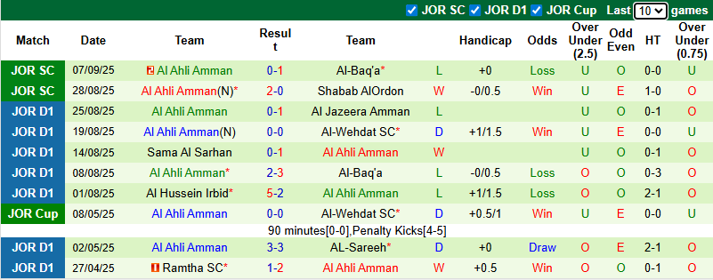 Nhận định, soi kèo Al Salt vs Al Ahli Amman, 22h00 ngày 12/9: Tin vào khách - Ảnh 3