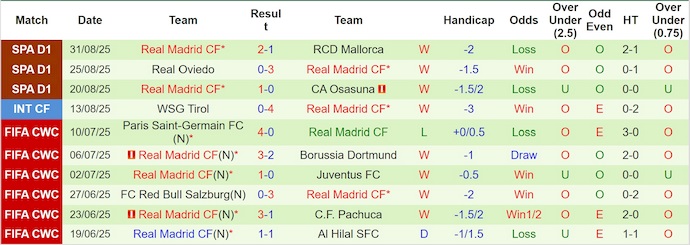Nhận định, soi kèo Real Sociedad vs Real Madrid, 21h15 ngày 13/9: Khó có bất ngờ - Ảnh 3