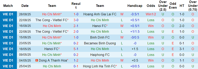 Nhận định, soi kèo Công an TPHCM vs Nam Định, 19h15 ngày 13/9: Khách đáng tin - Ảnh 1