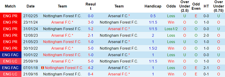 Nhận định, soi kèo Arsenal vs Nottingham Forest, 18h30 ngày 13/9: Tạm ‘lên đỉnh’ - Ảnh 3